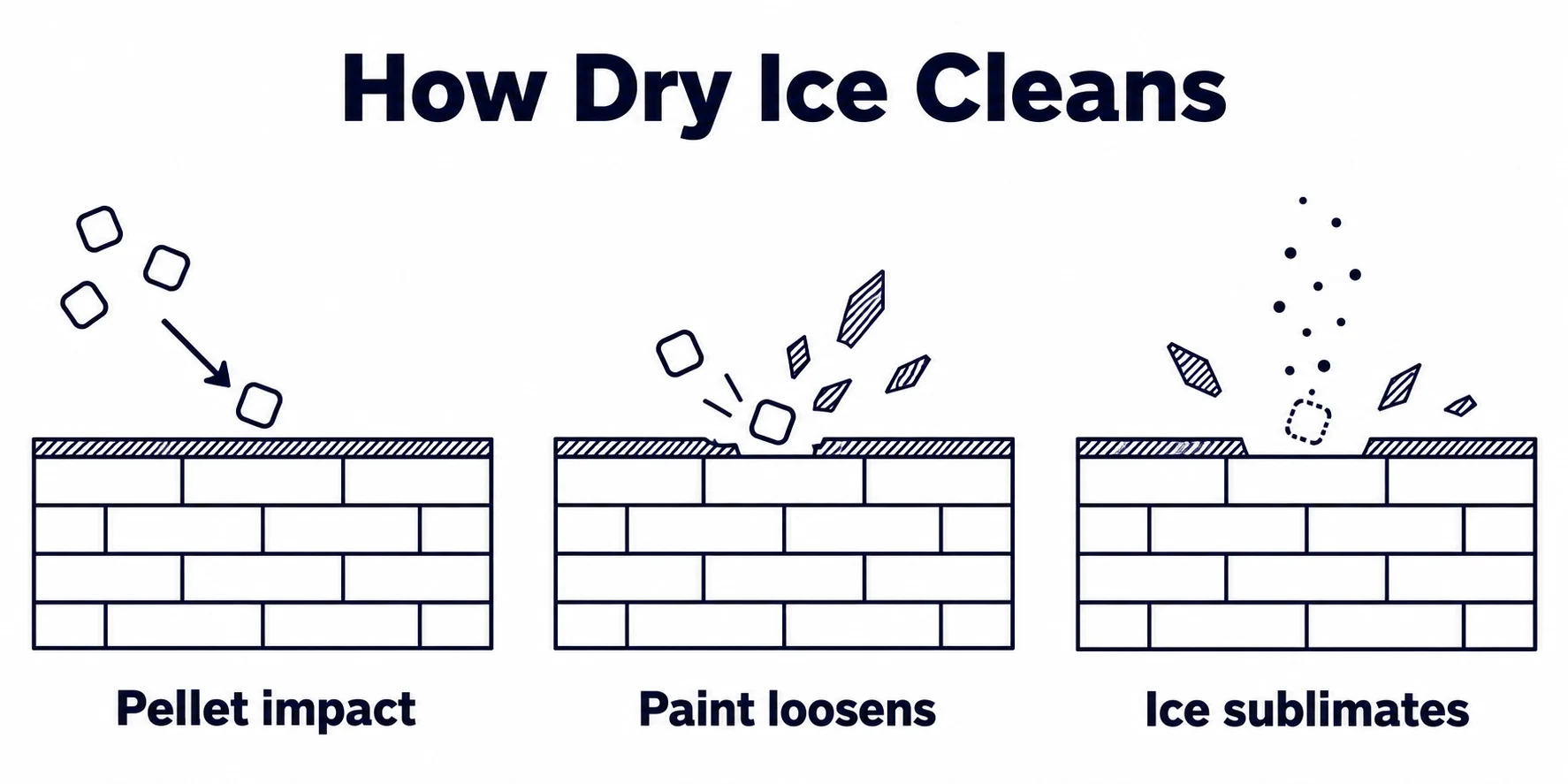 Three stages showing dry ice pellets striking paint, loosening it and turning into gas.